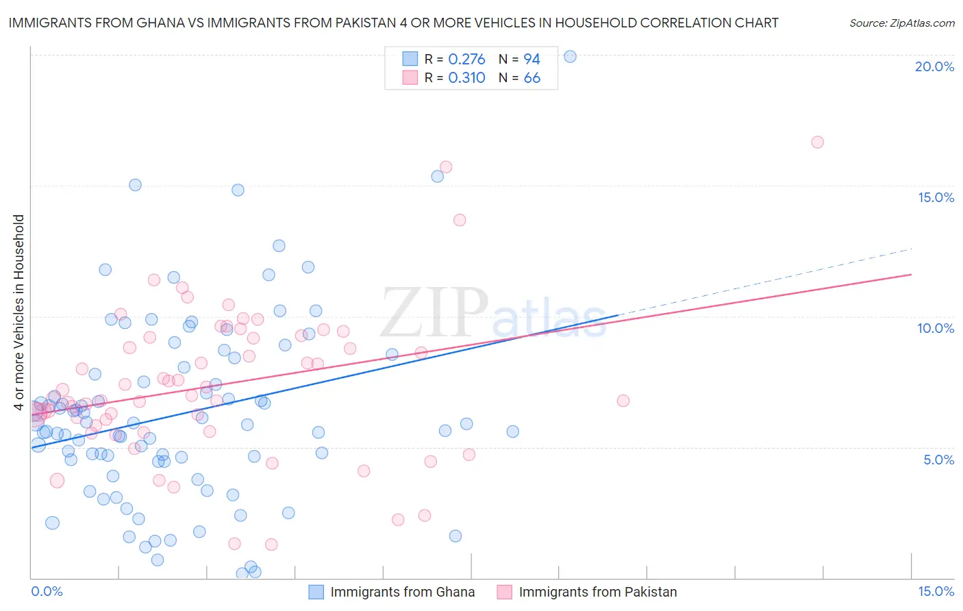 Immigrants from Ghana vs Immigrants from Pakistan 4 or more Vehicles in Household