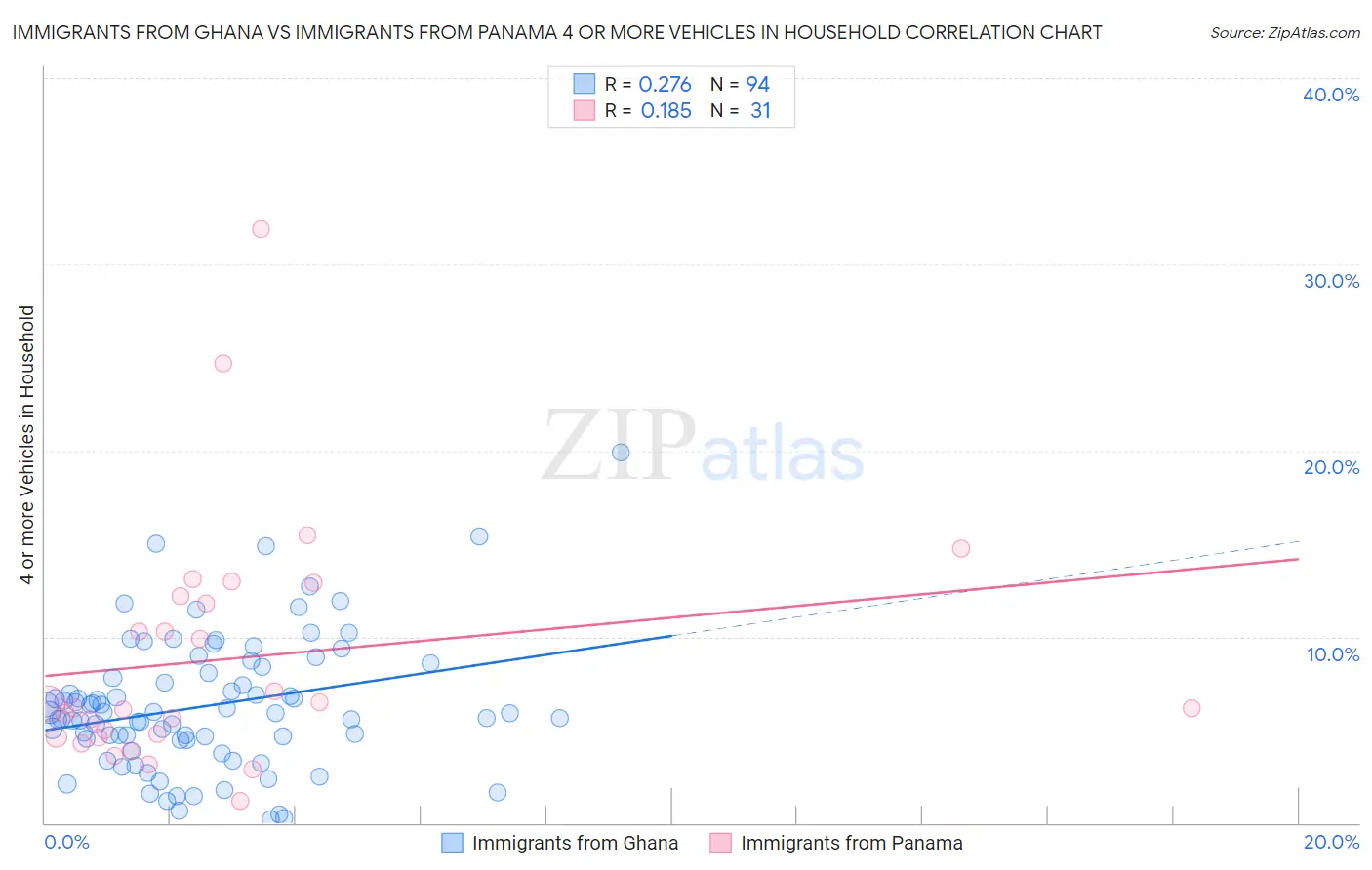 Immigrants from Ghana vs Immigrants from Panama 4 or more Vehicles in Household