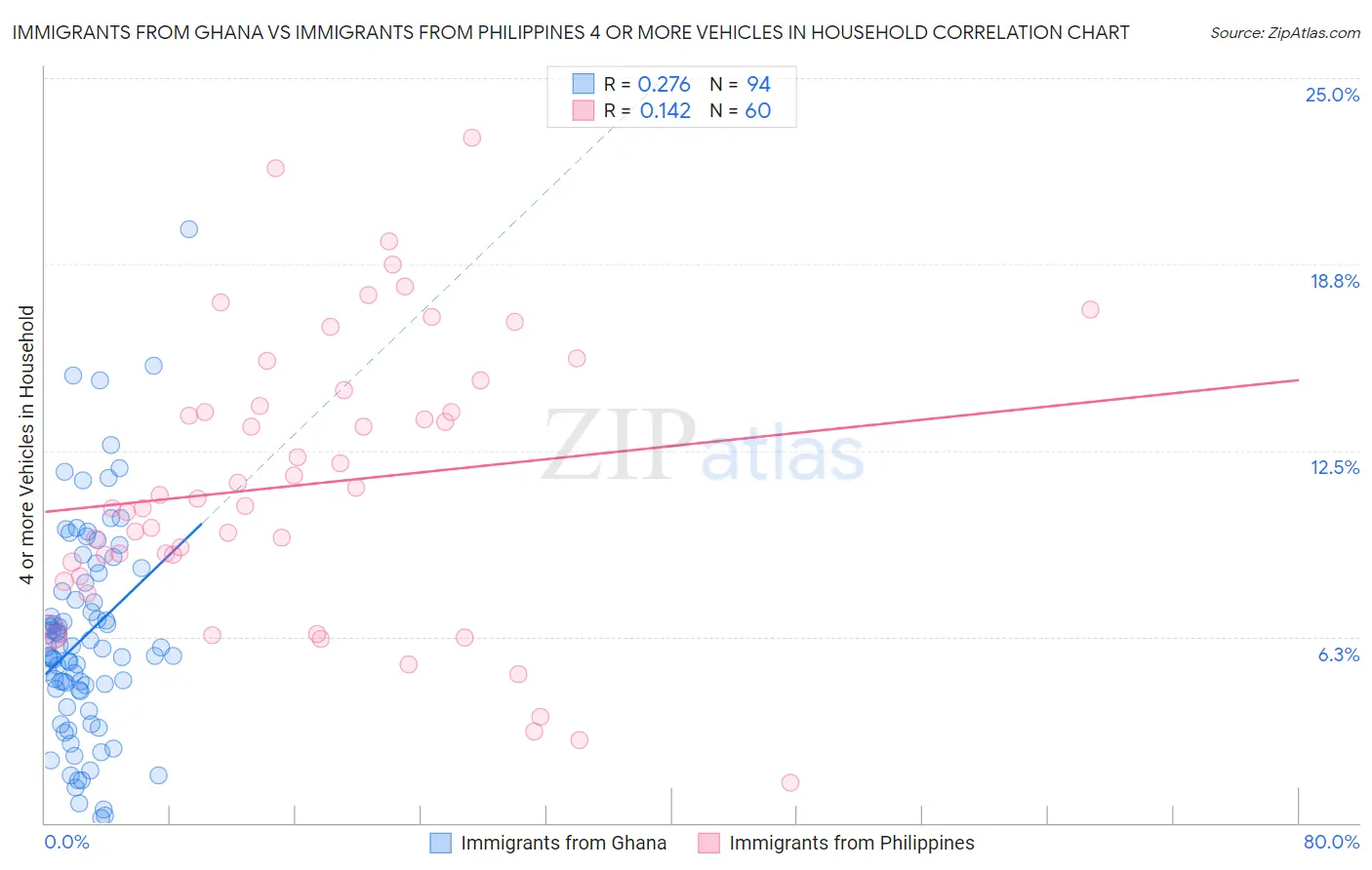 Immigrants from Ghana vs Immigrants from Philippines 4 or more Vehicles in Household