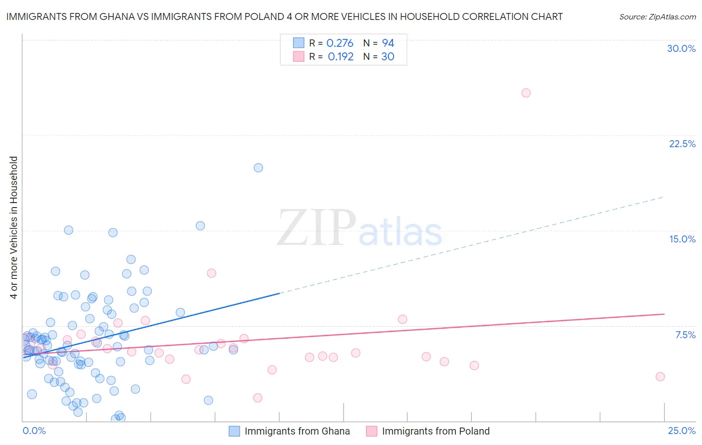 Immigrants from Ghana vs Immigrants from Poland 4 or more Vehicles in Household