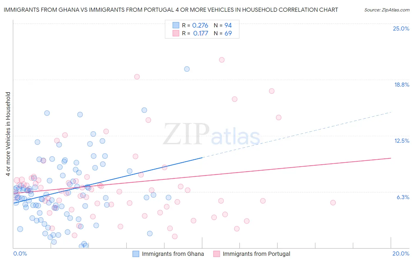 Immigrants from Ghana vs Immigrants from Portugal 4 or more Vehicles in Household