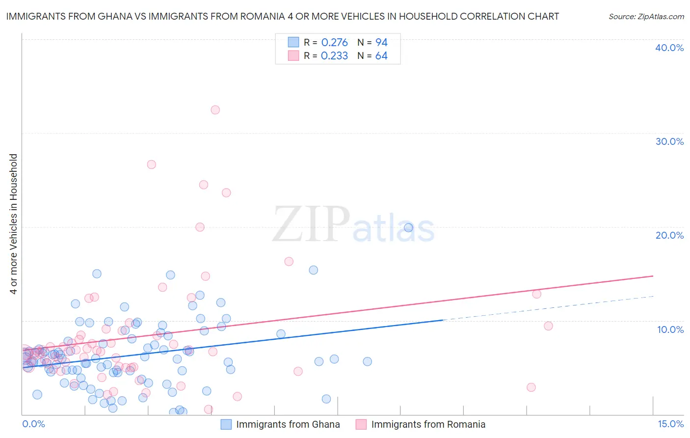 Immigrants from Ghana vs Immigrants from Romania 4 or more Vehicles in Household