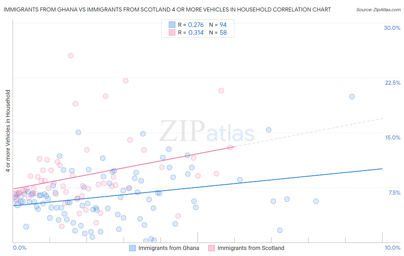 Immigrants from Ghana vs Immigrants from Scotland 4 or more Vehicles in Household