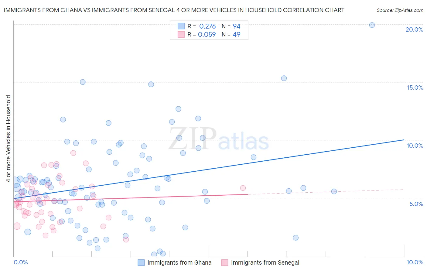Immigrants from Ghana vs Immigrants from Senegal 4 or more Vehicles in Household