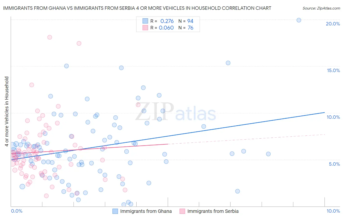 Immigrants from Ghana vs Immigrants from Serbia 4 or more Vehicles in Household