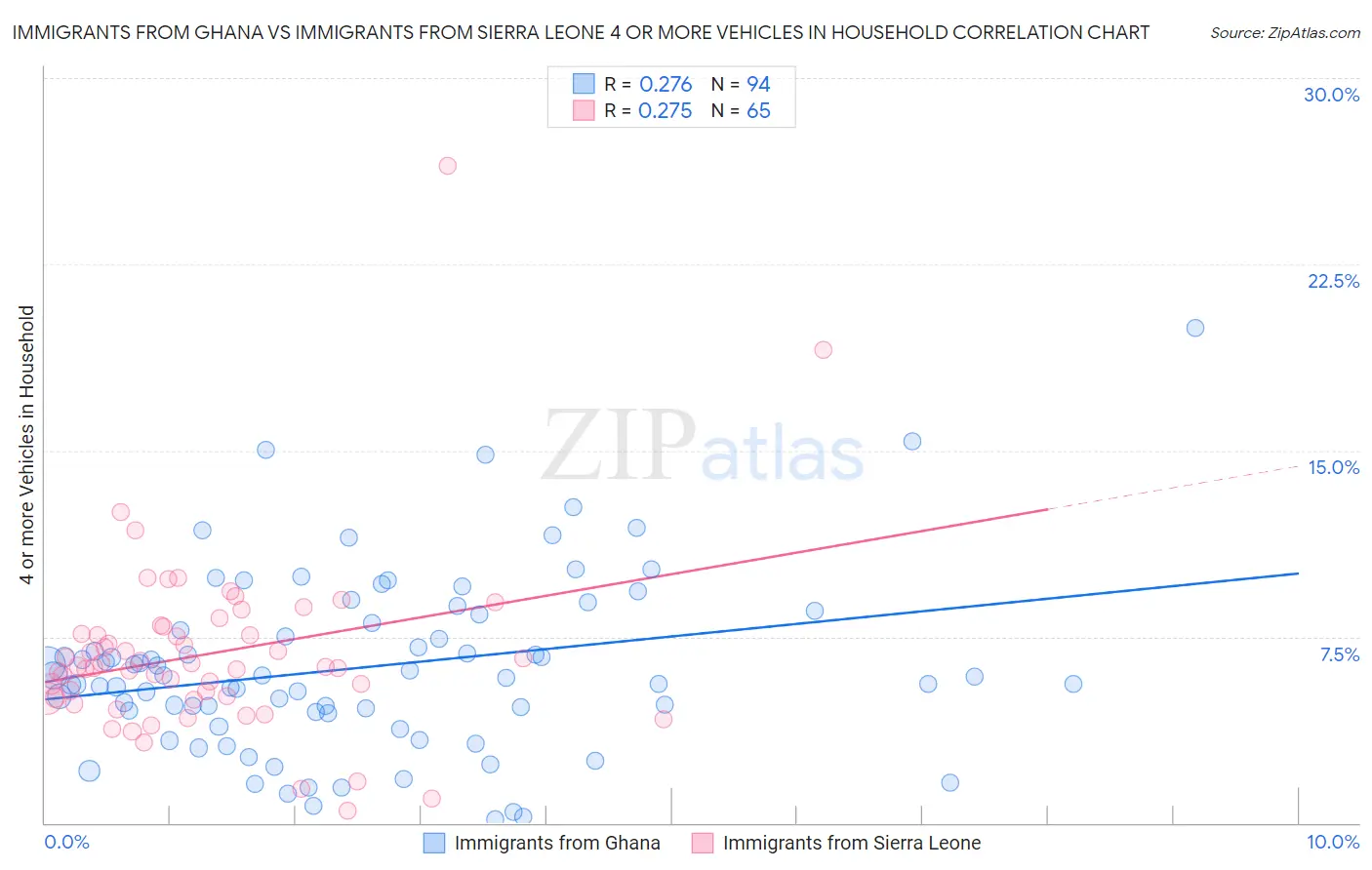 Immigrants from Ghana vs Immigrants from Sierra Leone 4 or more Vehicles in Household