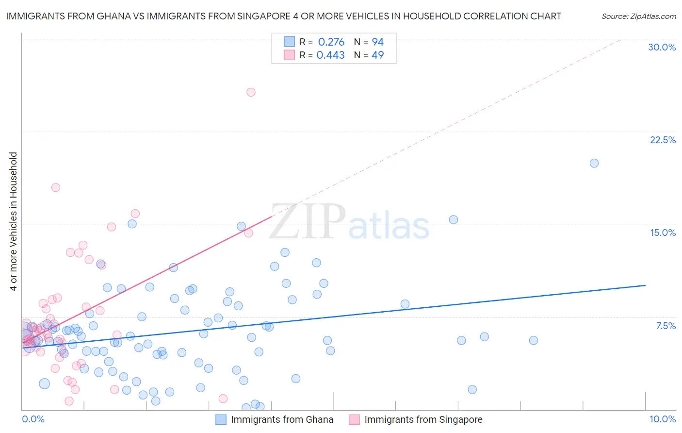 Immigrants from Ghana vs Immigrants from Singapore 4 or more Vehicles in Household