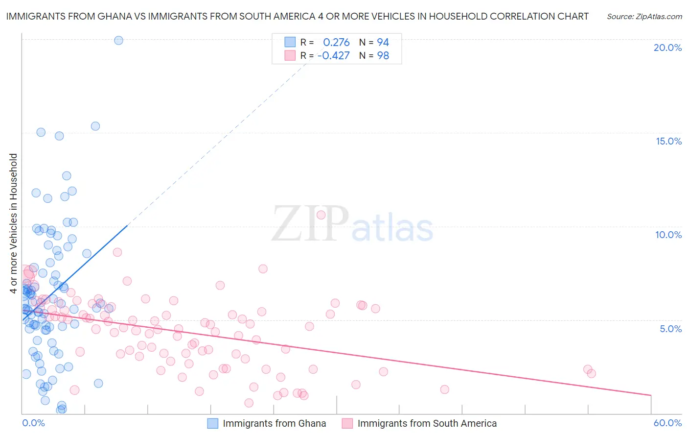 Immigrants from Ghana vs Immigrants from South America 4 or more Vehicles in Household