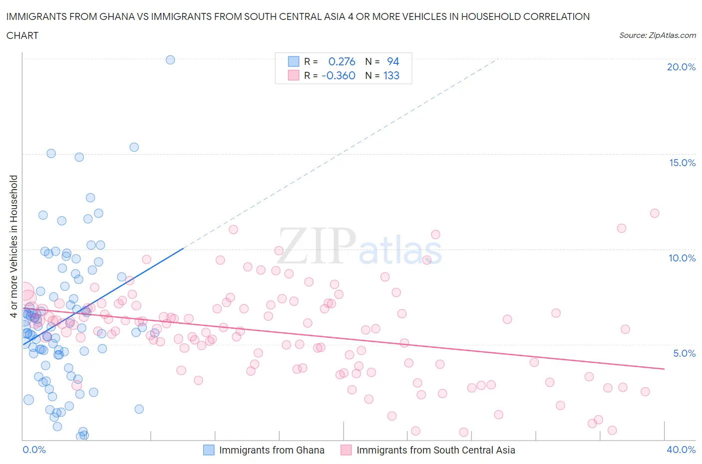 Immigrants from Ghana vs Immigrants from South Central Asia 4 or more Vehicles in Household
