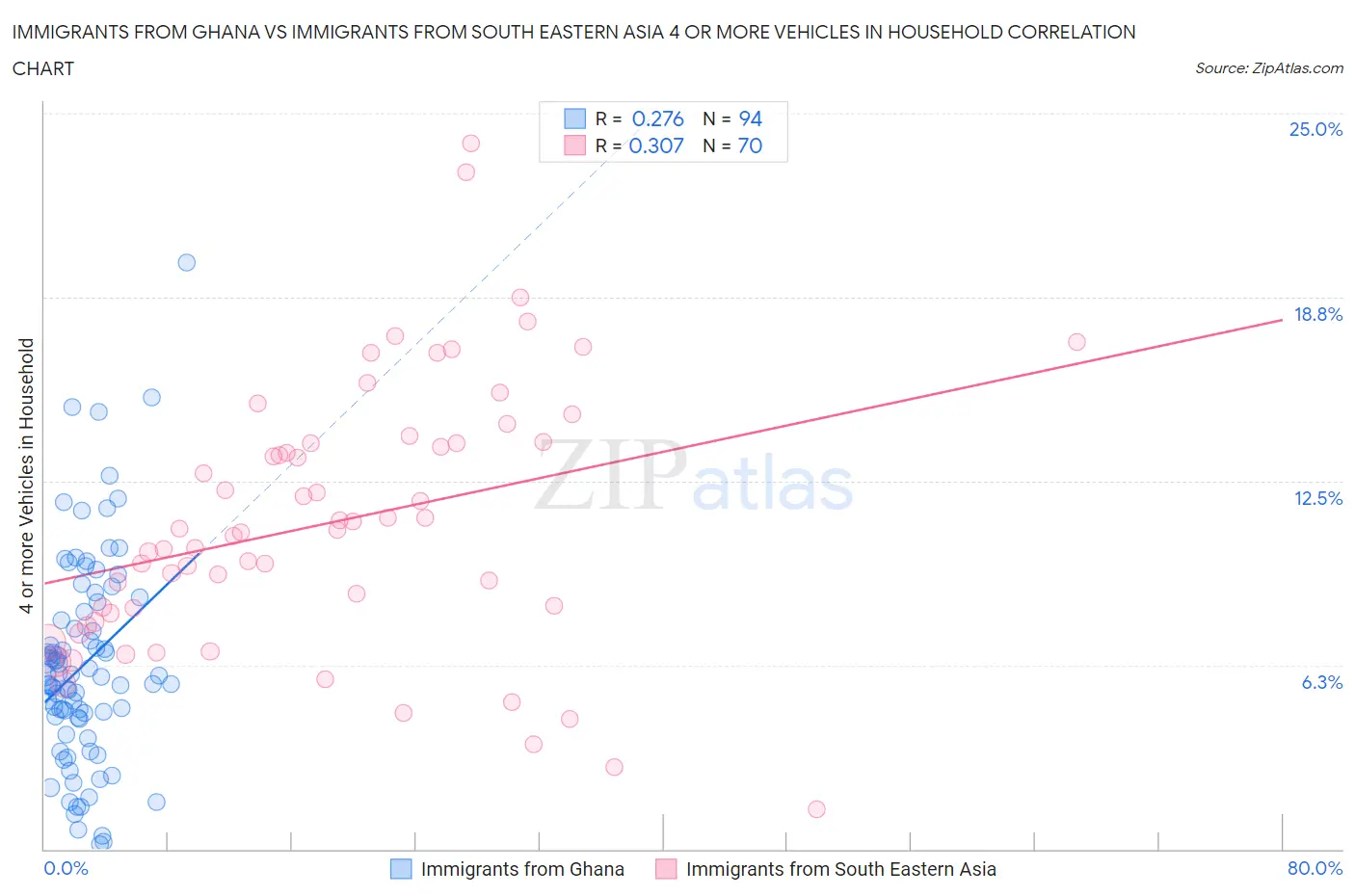 Immigrants from Ghana vs Immigrants from South Eastern Asia 4 or more Vehicles in Household