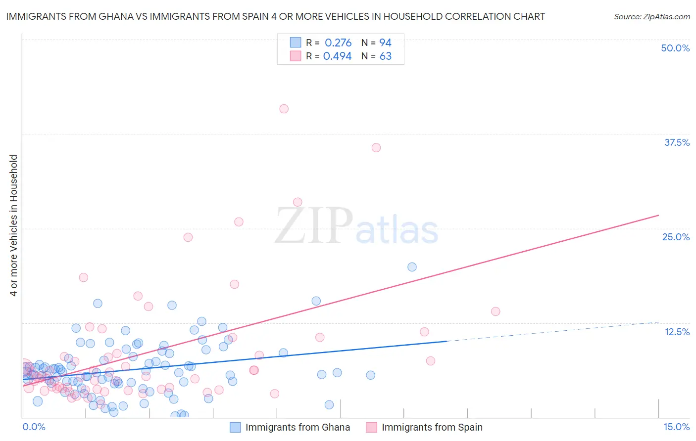 Immigrants from Ghana vs Immigrants from Spain 4 or more Vehicles in Household