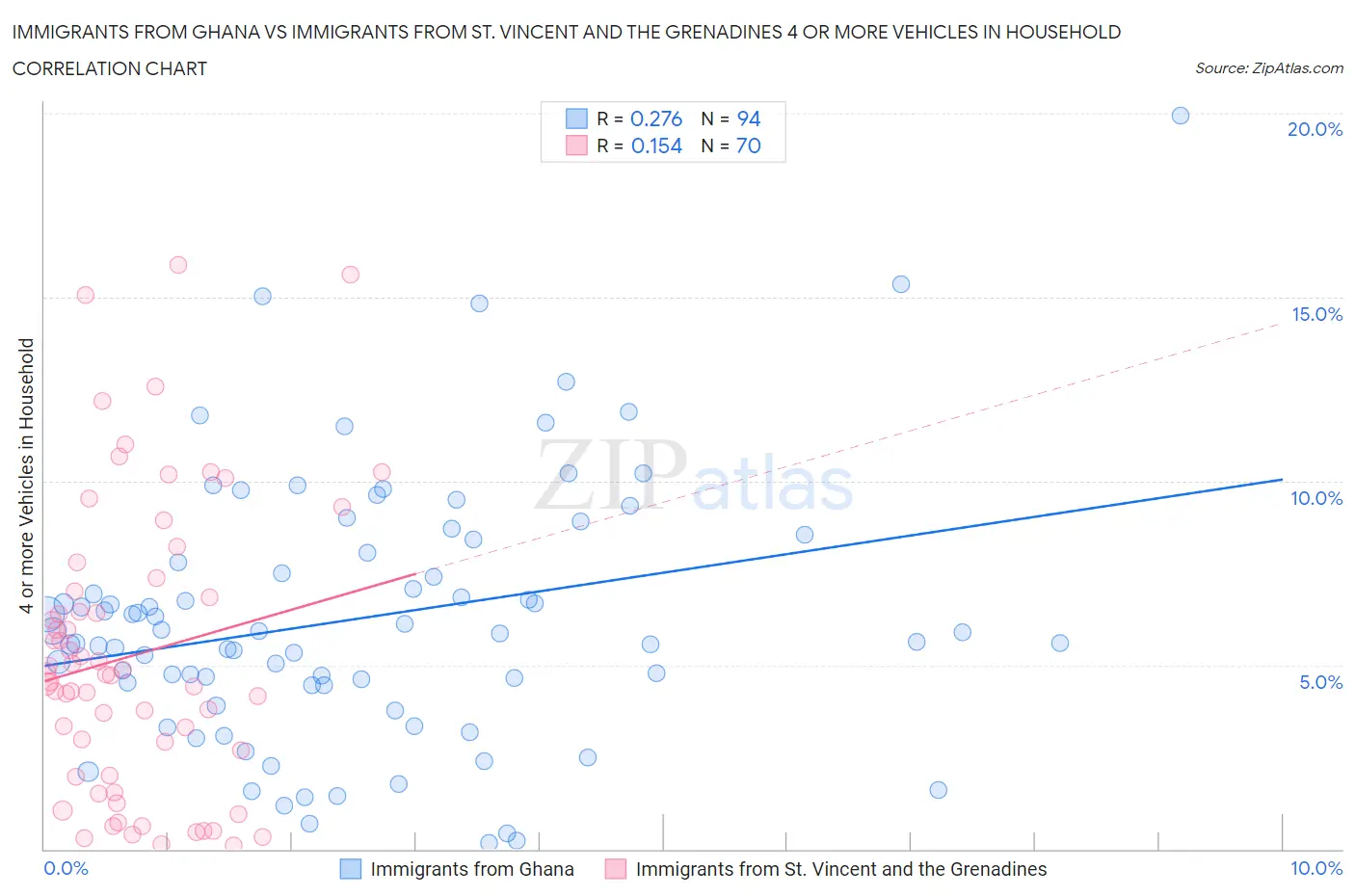 Immigrants from Ghana vs Immigrants from St. Vincent and the Grenadines 4 or more Vehicles in Household