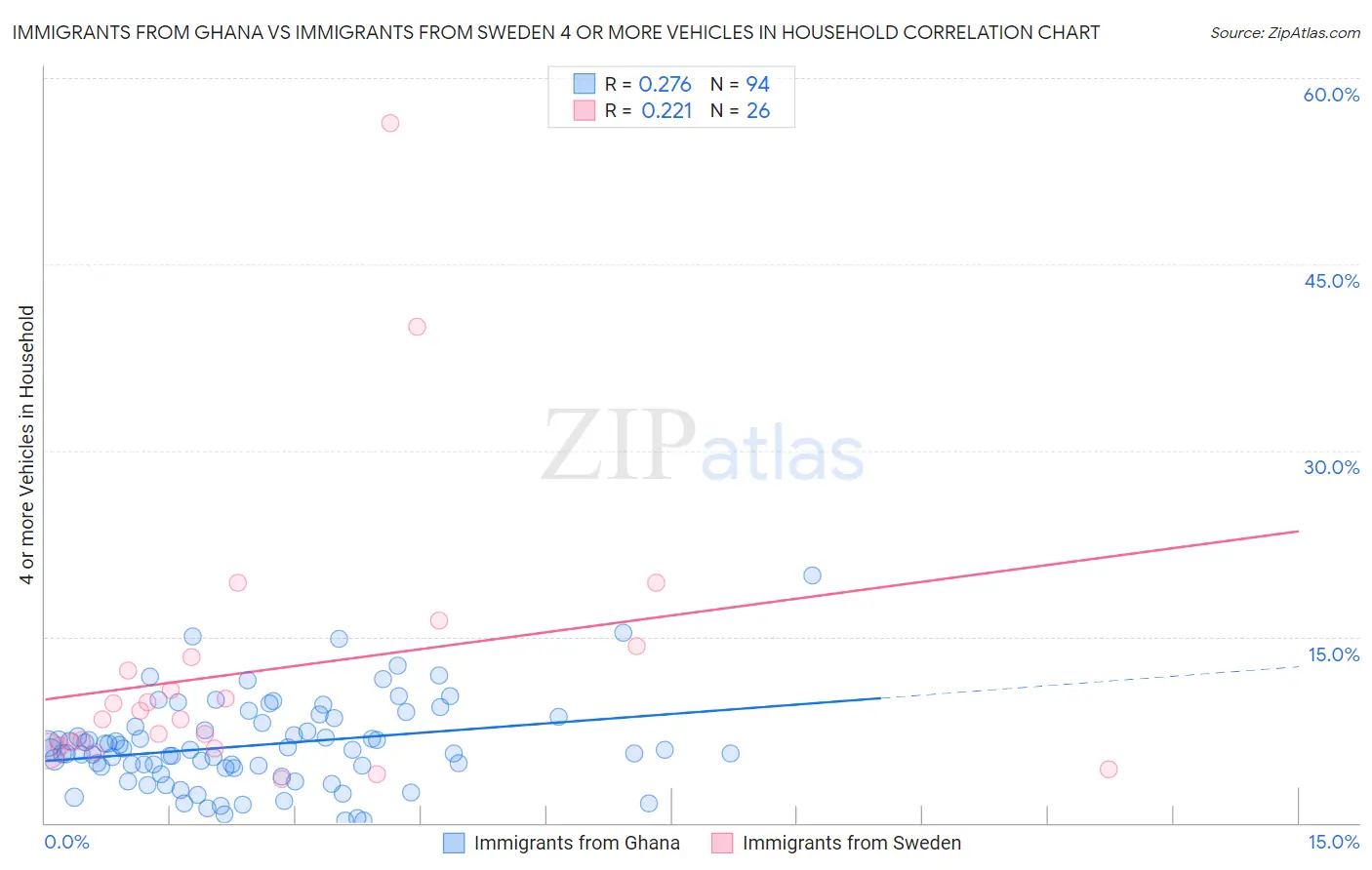 Immigrants from Ghana vs Immigrants from Sweden 4 or more Vehicles in Household