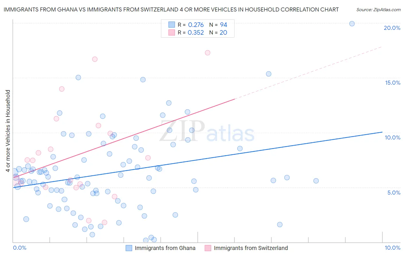 Immigrants from Ghana vs Immigrants from Switzerland 4 or more Vehicles in Household