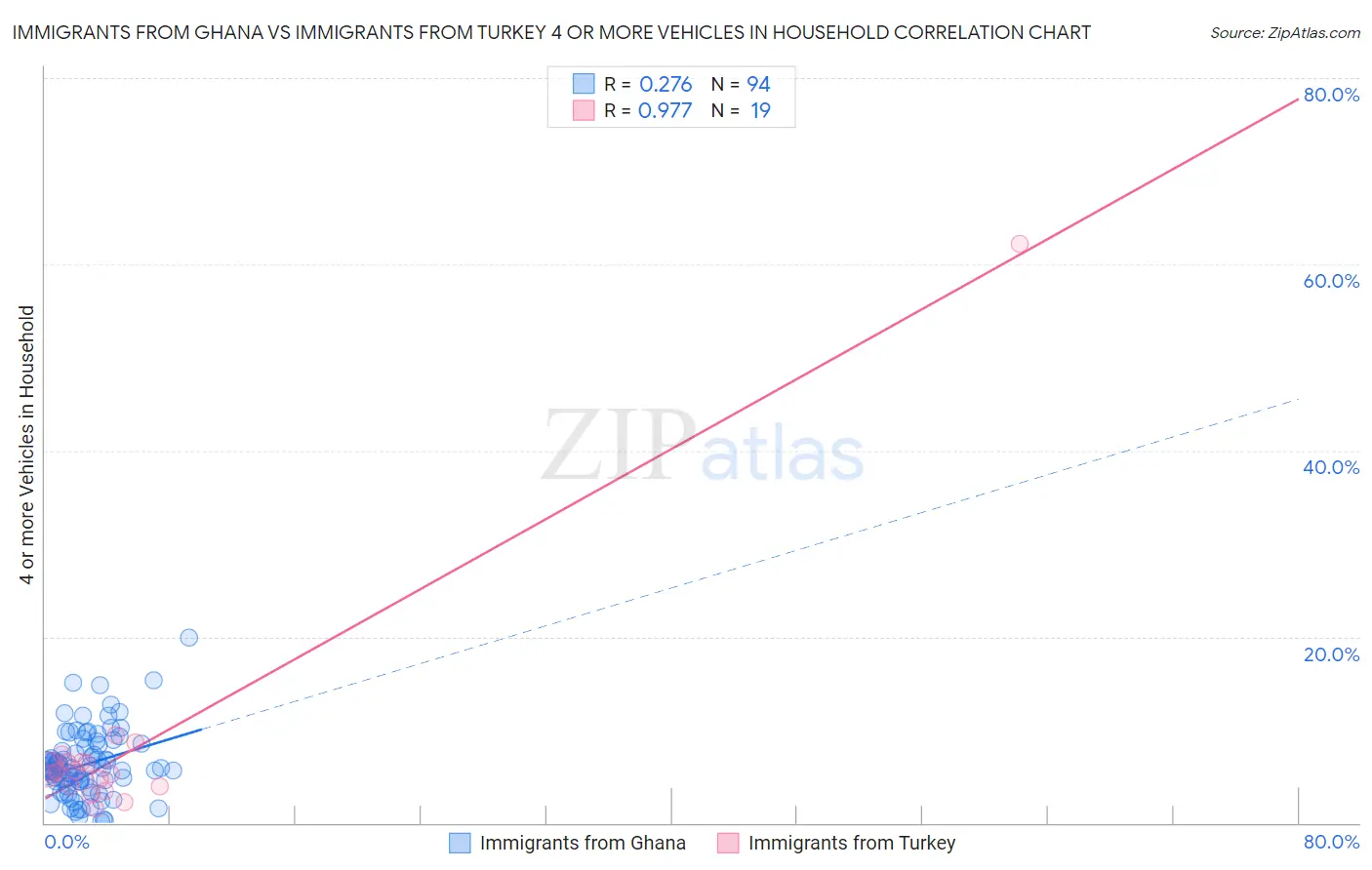 Immigrants from Ghana vs Immigrants from Turkey 4 or more Vehicles in Household