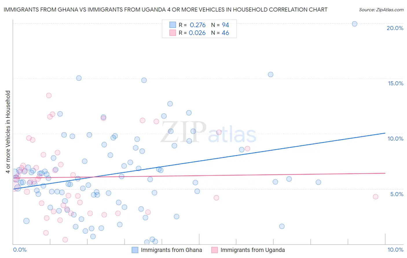 Immigrants from Ghana vs Immigrants from Uganda 4 or more Vehicles in Household
