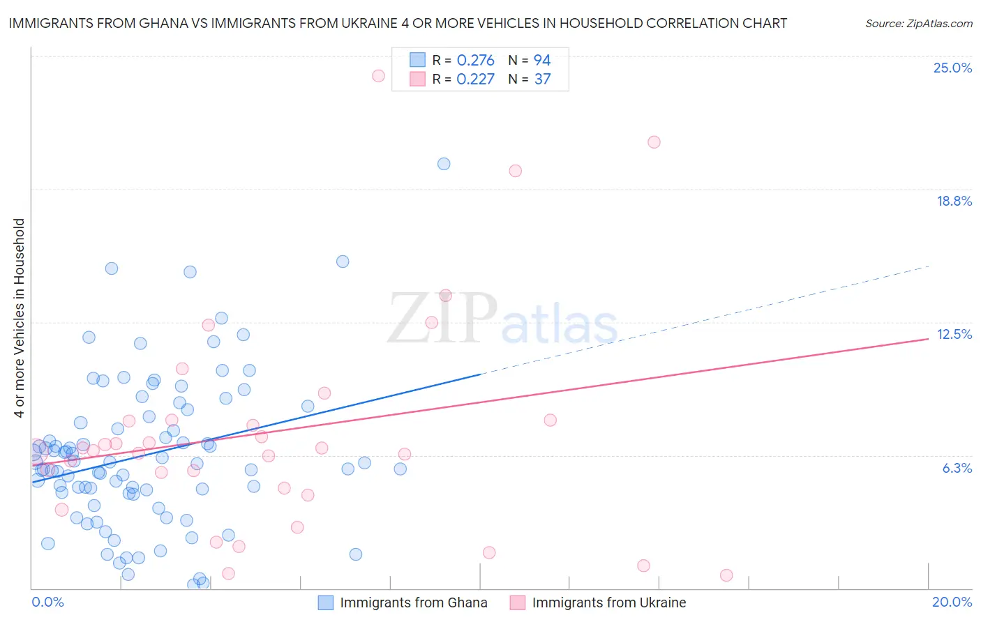Immigrants from Ghana vs Immigrants from Ukraine 4 or more Vehicles in Household