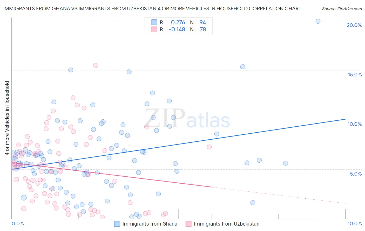 Immigrants from Ghana vs Immigrants from Uzbekistan 4 or more Vehicles in Household