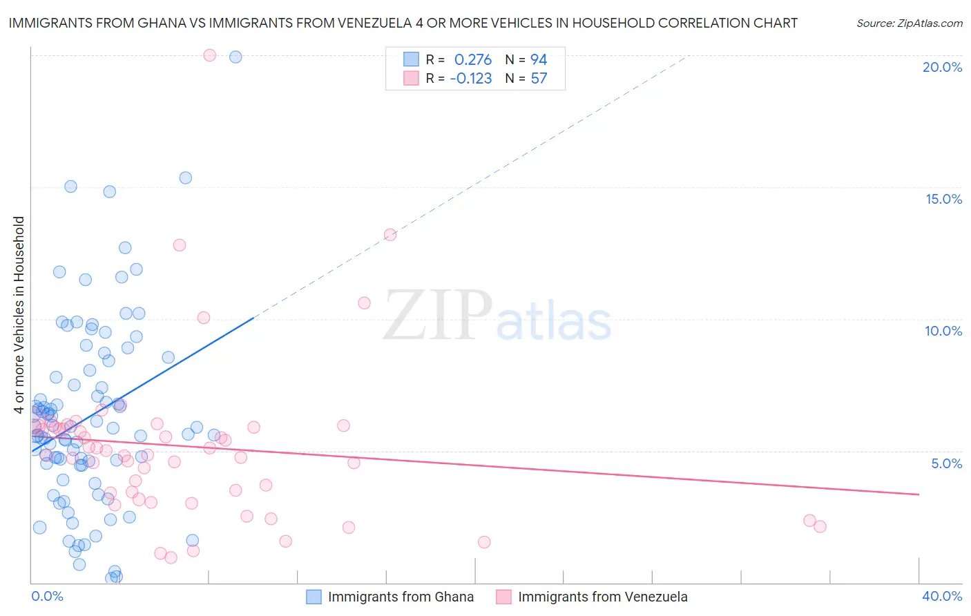 Immigrants from Ghana vs Immigrants from Venezuela 4 or more Vehicles in Household