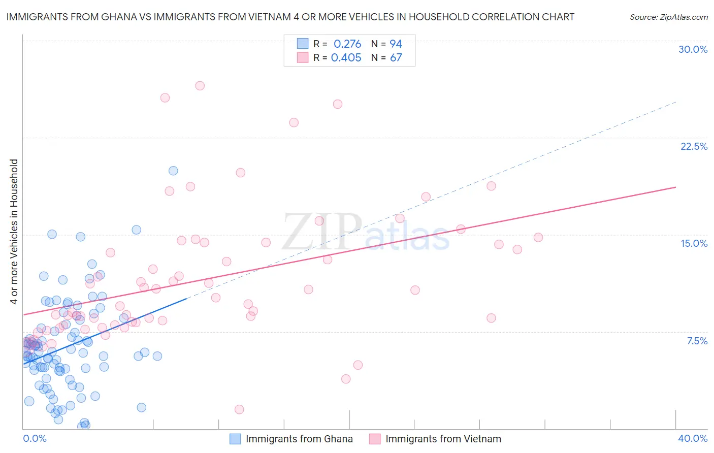 Immigrants from Ghana vs Immigrants from Vietnam 4 or more Vehicles in Household