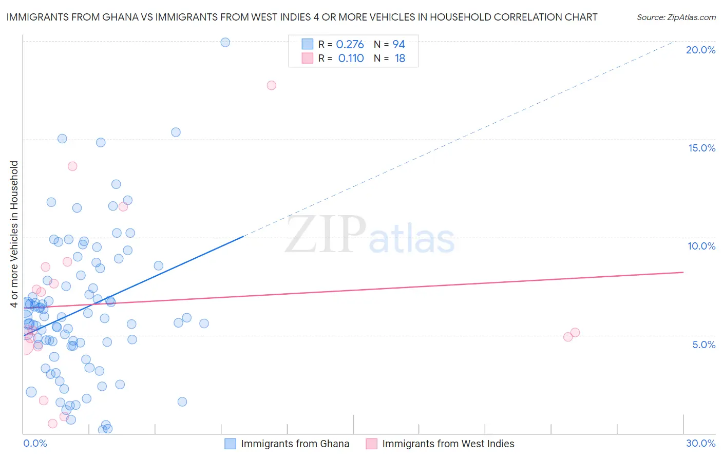 Immigrants from Ghana vs Immigrants from West Indies 4 or more Vehicles in Household