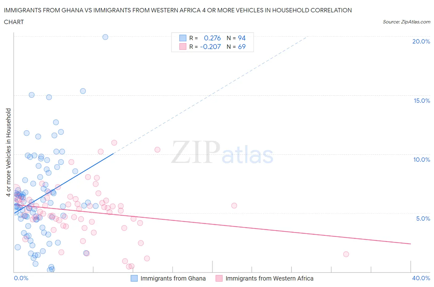 Immigrants from Ghana vs Immigrants from Western Africa 4 or more Vehicles in Household