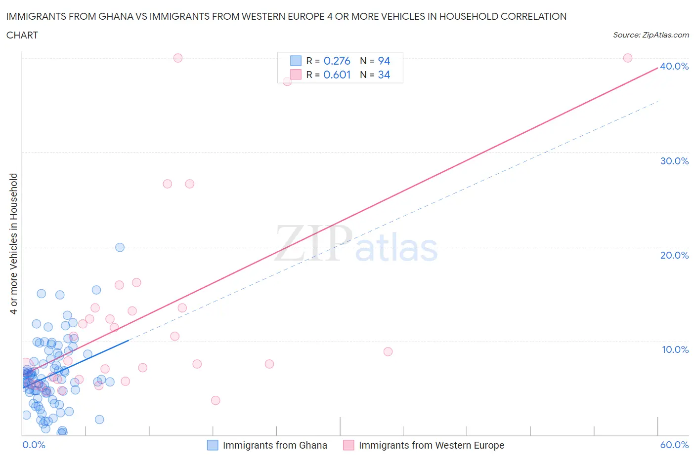 Immigrants from Ghana vs Immigrants from Western Europe 4 or more Vehicles in Household