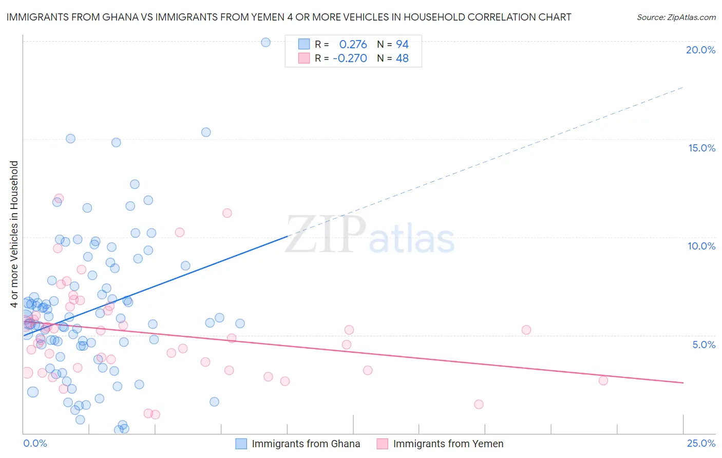 Immigrants from Ghana vs Immigrants from Yemen 4 or more Vehicles in Household