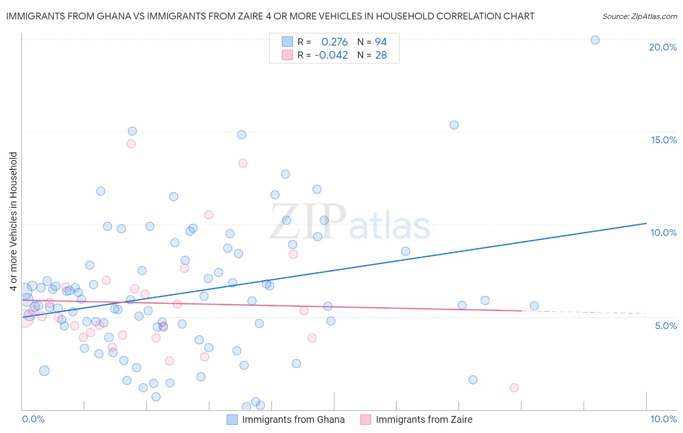 Immigrants from Ghana vs Immigrants from Zaire 4 or more Vehicles in Household