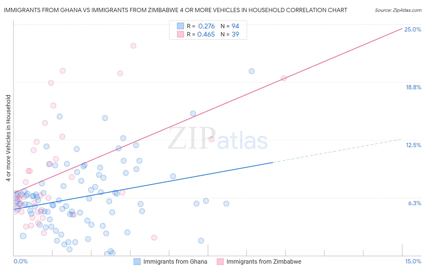 Immigrants from Ghana vs Immigrants from Zimbabwe 4 or more Vehicles in Household