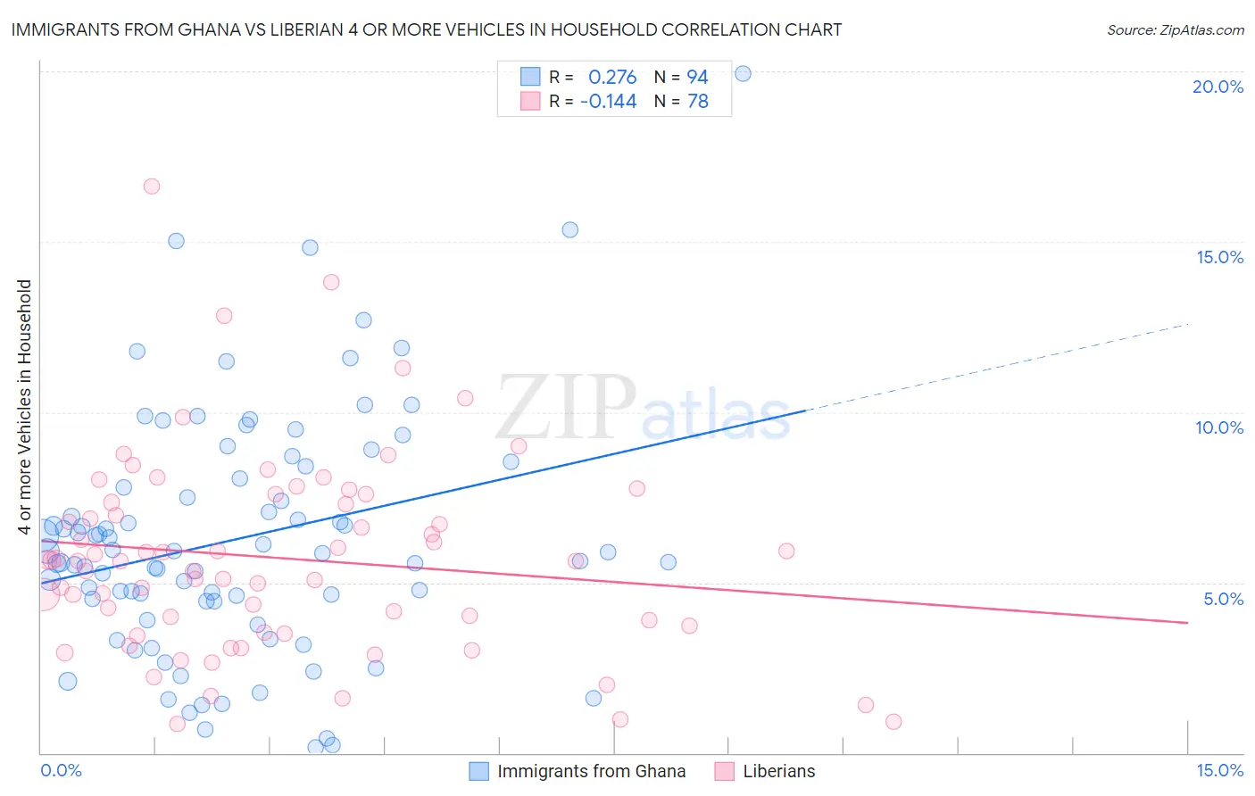 Immigrants from Ghana vs Liberian 4 or more Vehicles in Household