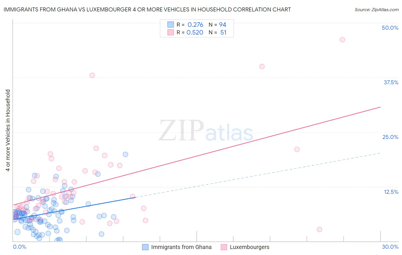 Immigrants from Ghana vs Luxembourger 4 or more Vehicles in Household