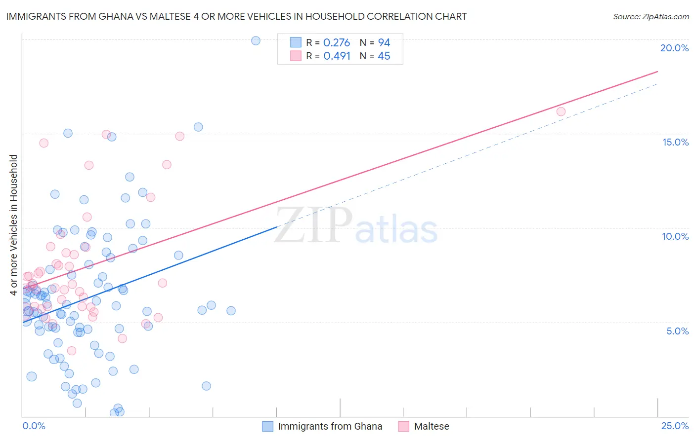 Immigrants from Ghana vs Maltese 4 or more Vehicles in Household