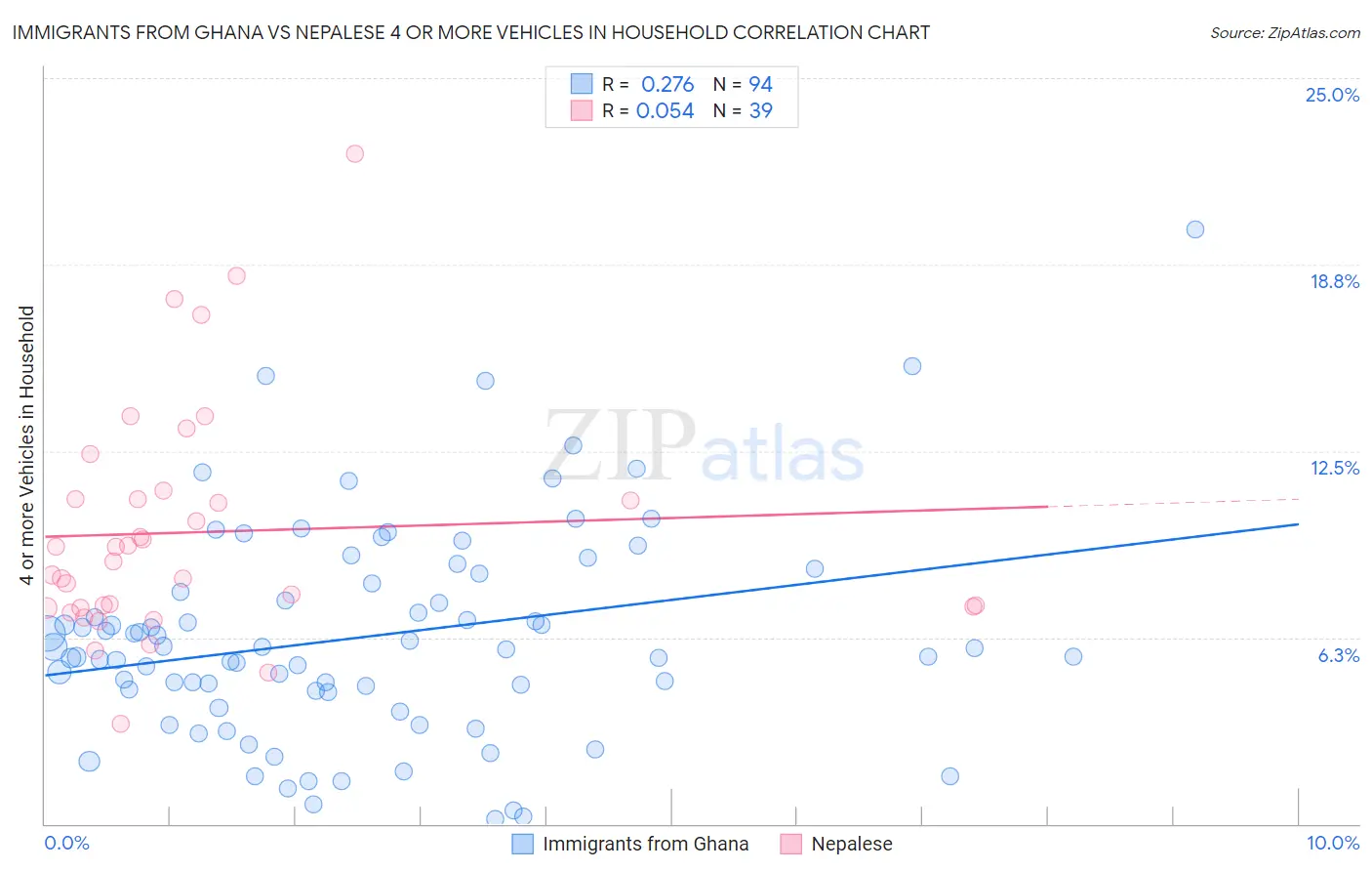 Immigrants from Ghana vs Nepalese 4 or more Vehicles in Household
