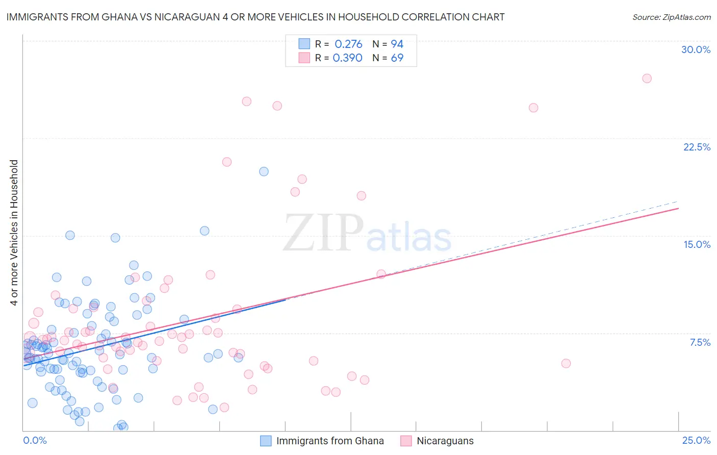 Immigrants from Ghana vs Nicaraguan 4 or more Vehicles in Household