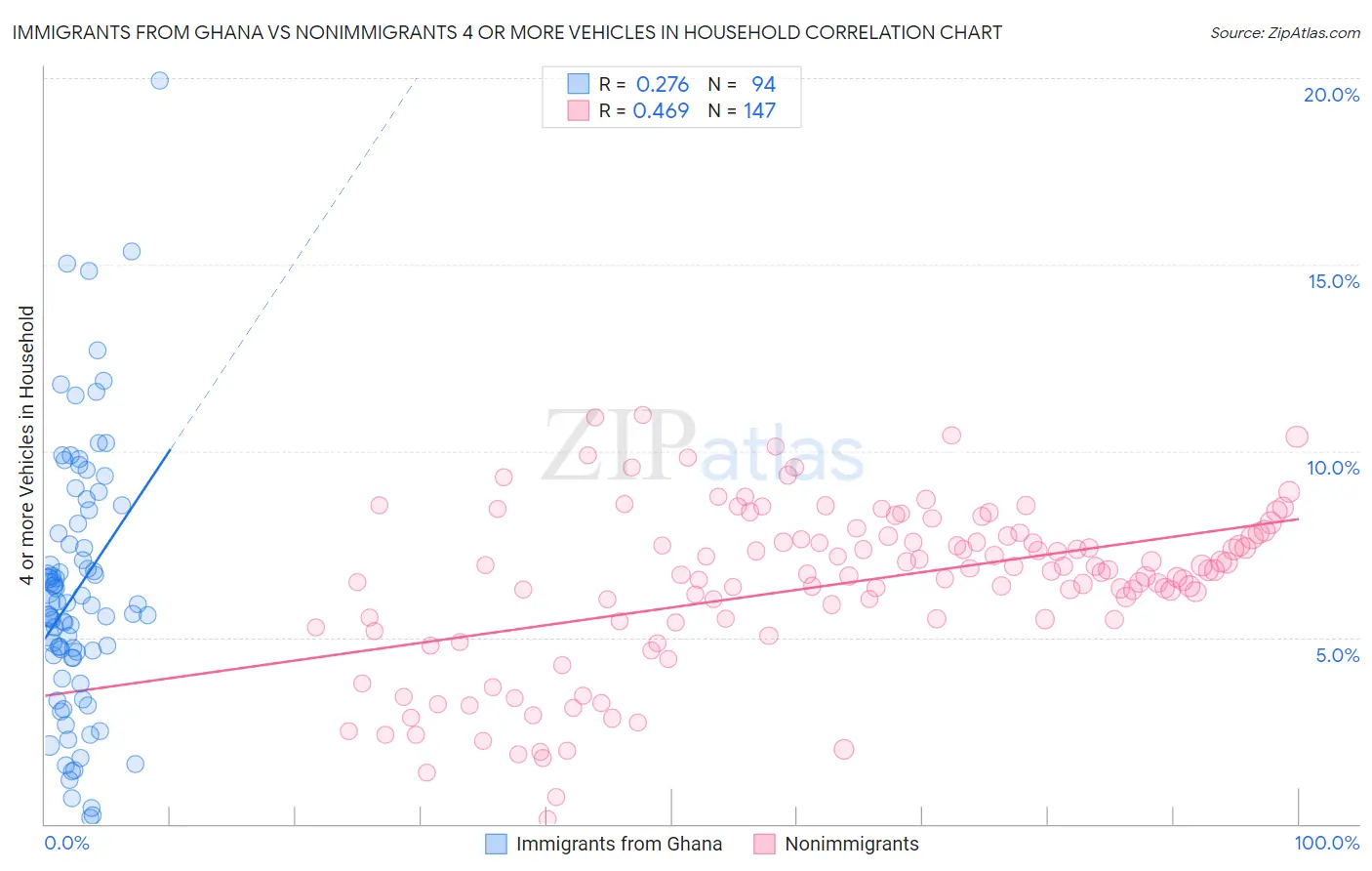 Immigrants from Ghana vs Nonimmigrants 4 or more Vehicles in Household