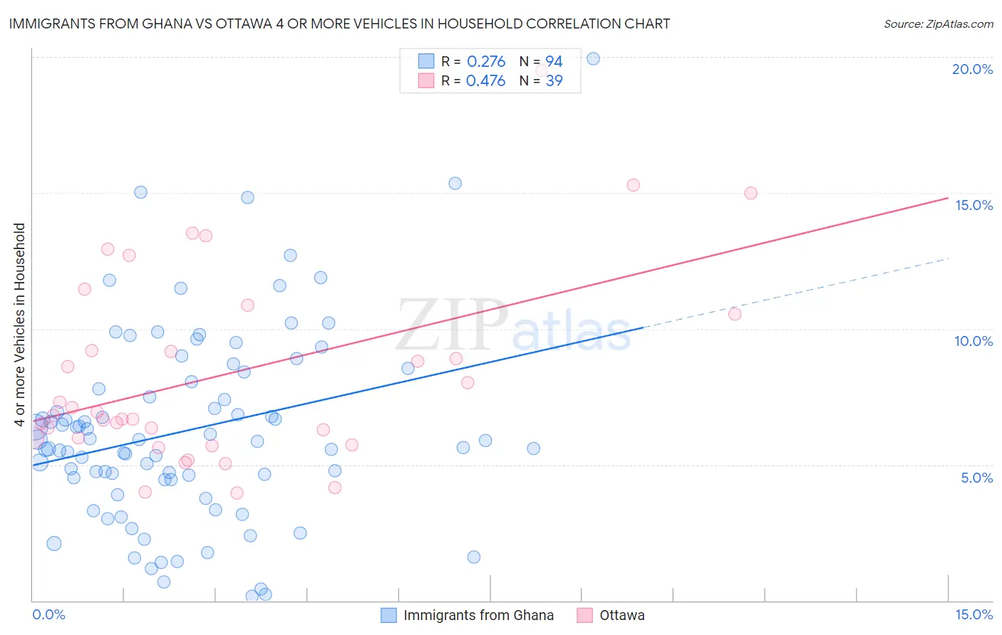 Immigrants from Ghana vs Ottawa 4 or more Vehicles in Household