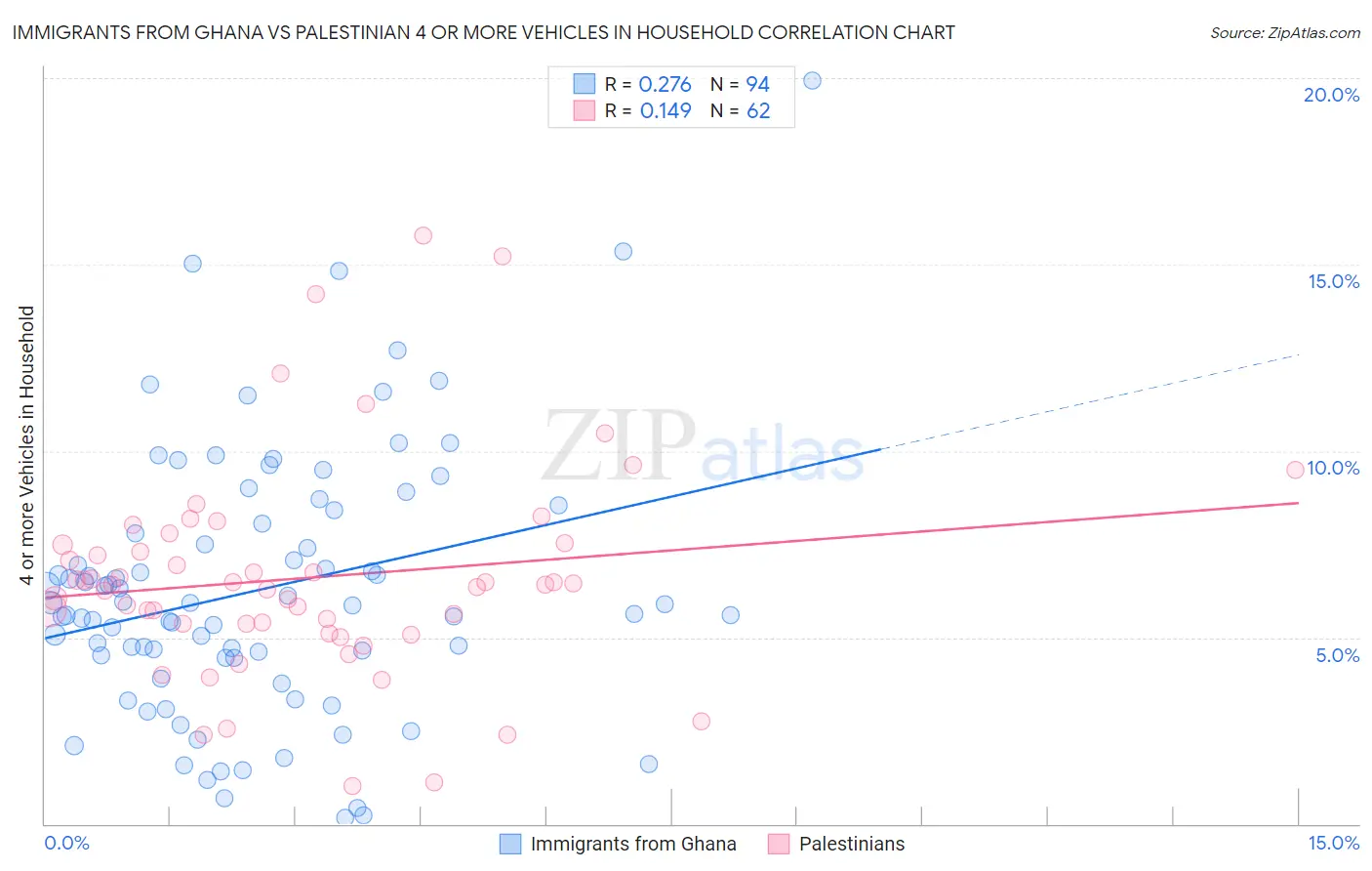 Immigrants from Ghana vs Palestinian 4 or more Vehicles in Household