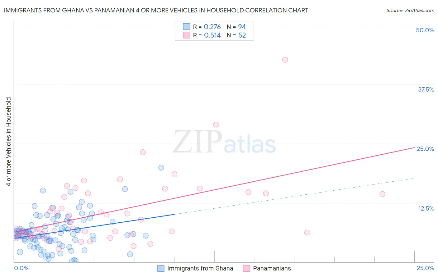 Immigrants from Ghana vs Panamanian 4 or more Vehicles in Household