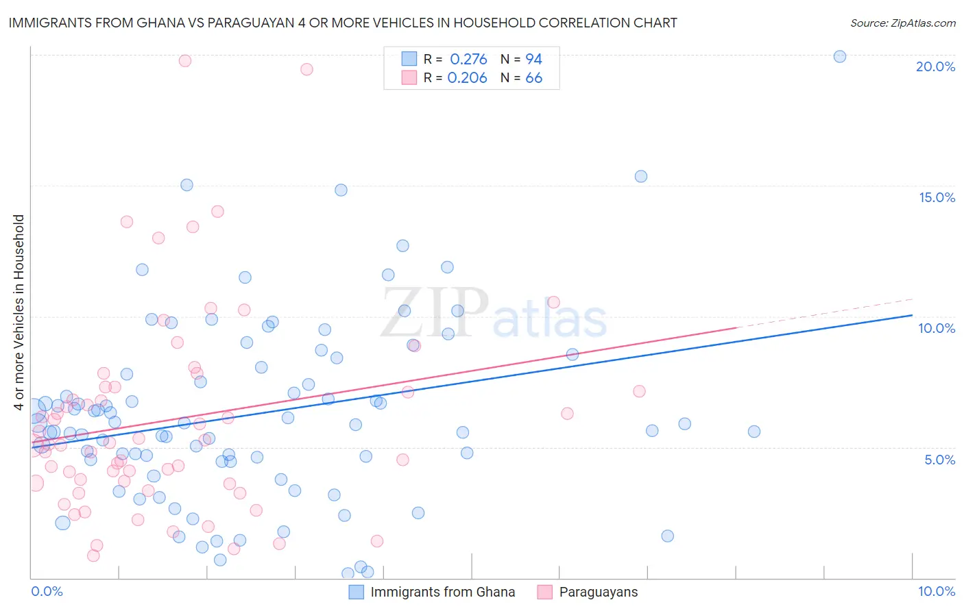 Immigrants from Ghana vs Paraguayan 4 or more Vehicles in Household