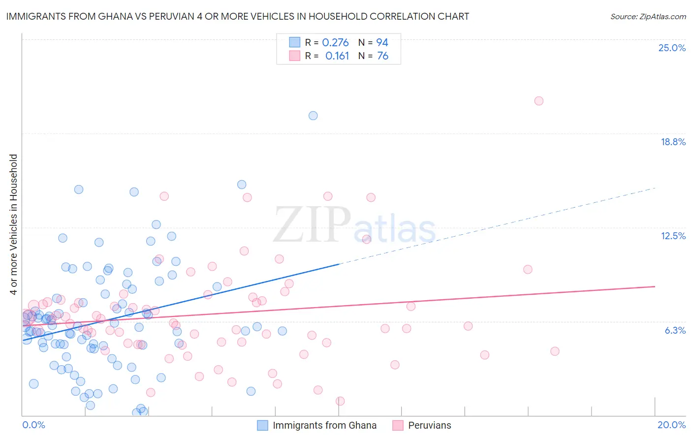 Immigrants from Ghana vs Peruvian 4 or more Vehicles in Household