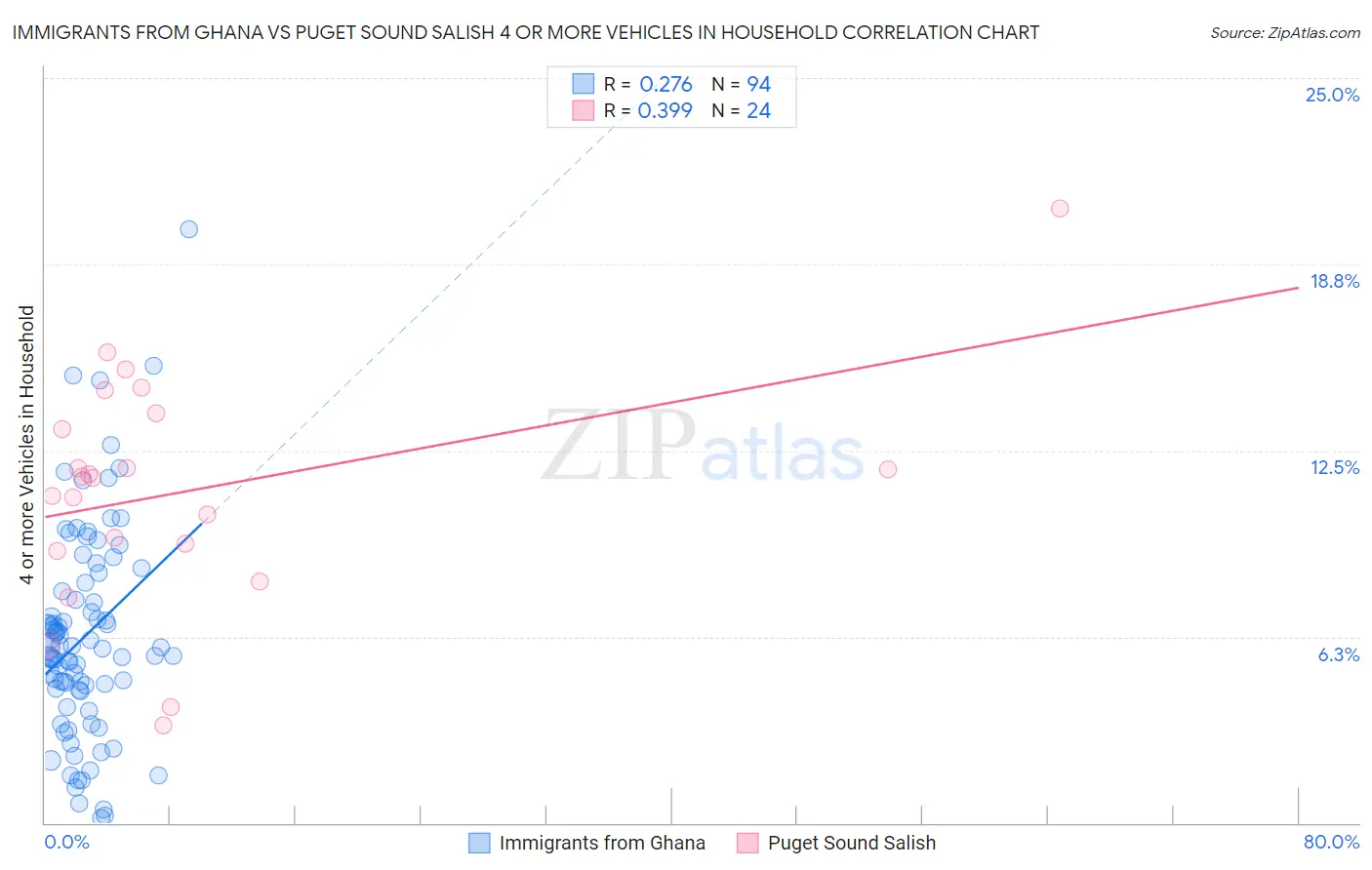 Immigrants from Ghana vs Puget Sound Salish 4 or more Vehicles in Household