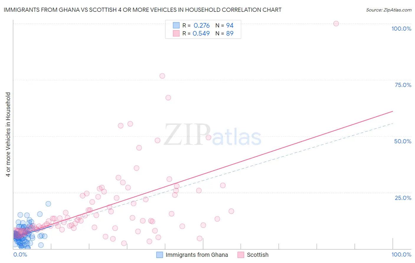 Immigrants from Ghana vs Scottish 4 or more Vehicles in Household