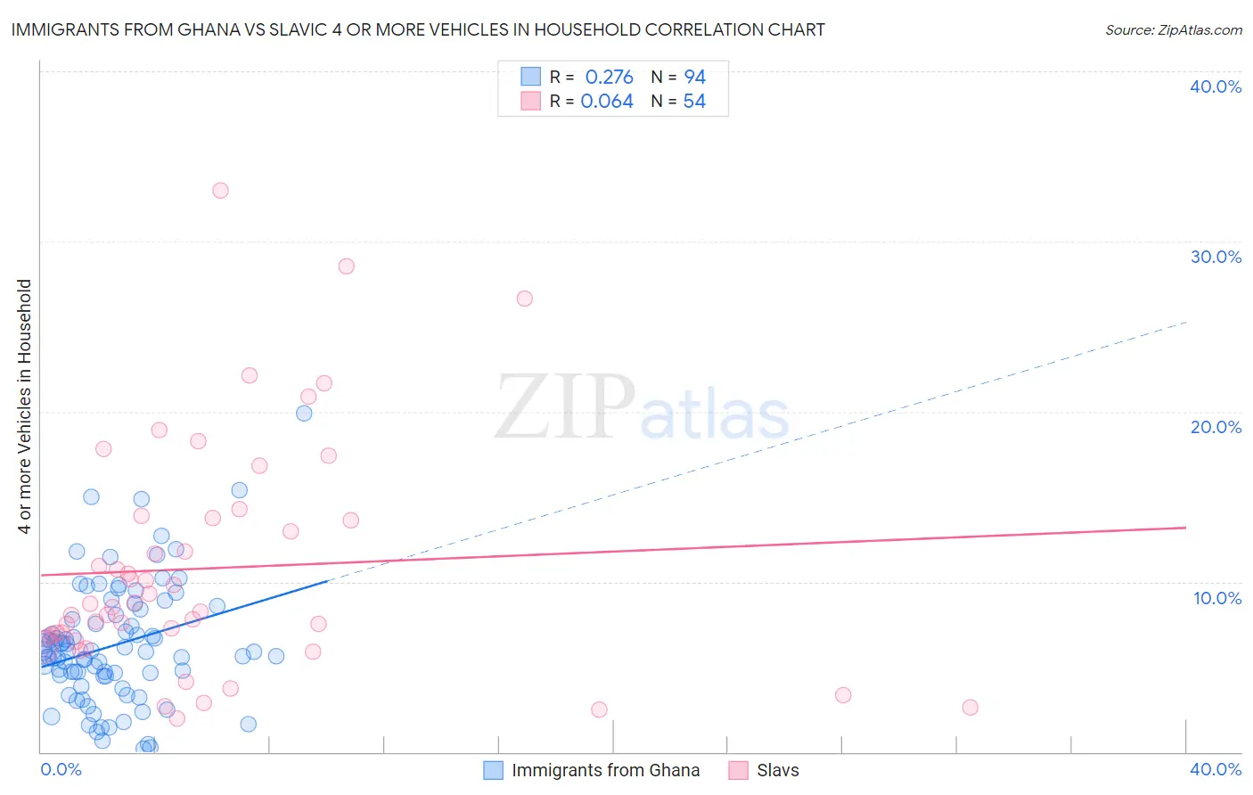 Immigrants from Ghana vs Slavic 4 or more Vehicles in Household