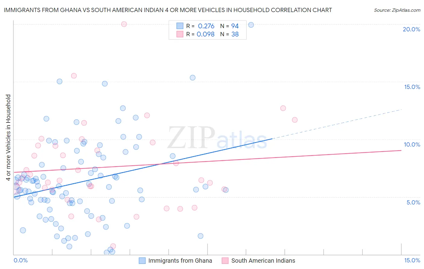 Immigrants from Ghana vs South American Indian 4 or more Vehicles in Household