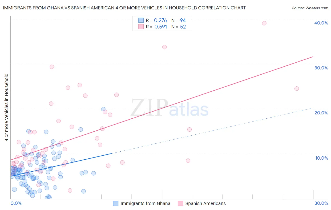 Immigrants from Ghana vs Spanish American 4 or more Vehicles in Household