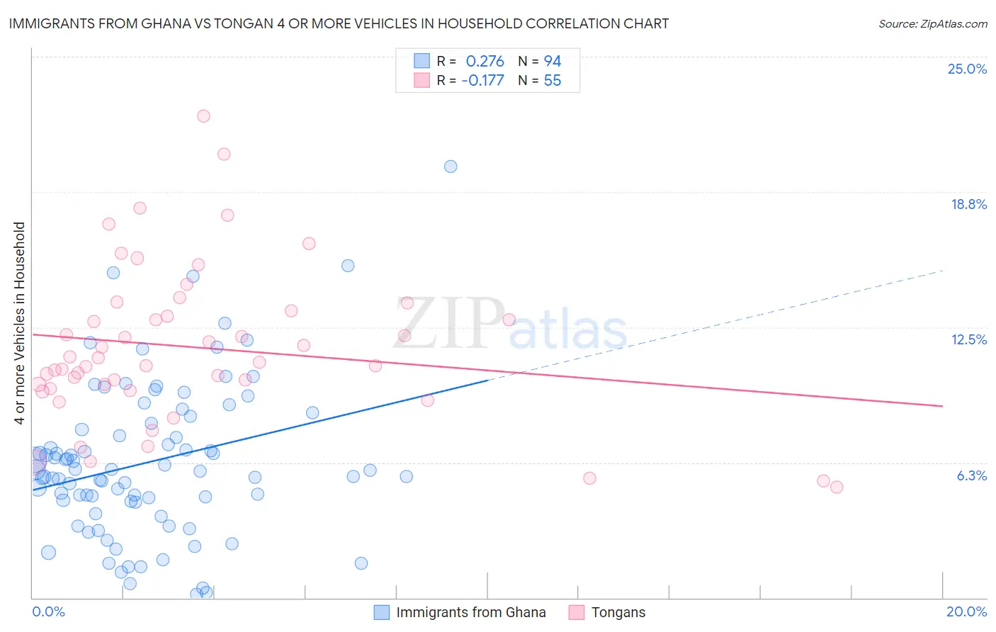 Immigrants from Ghana vs Tongan 4 or more Vehicles in Household