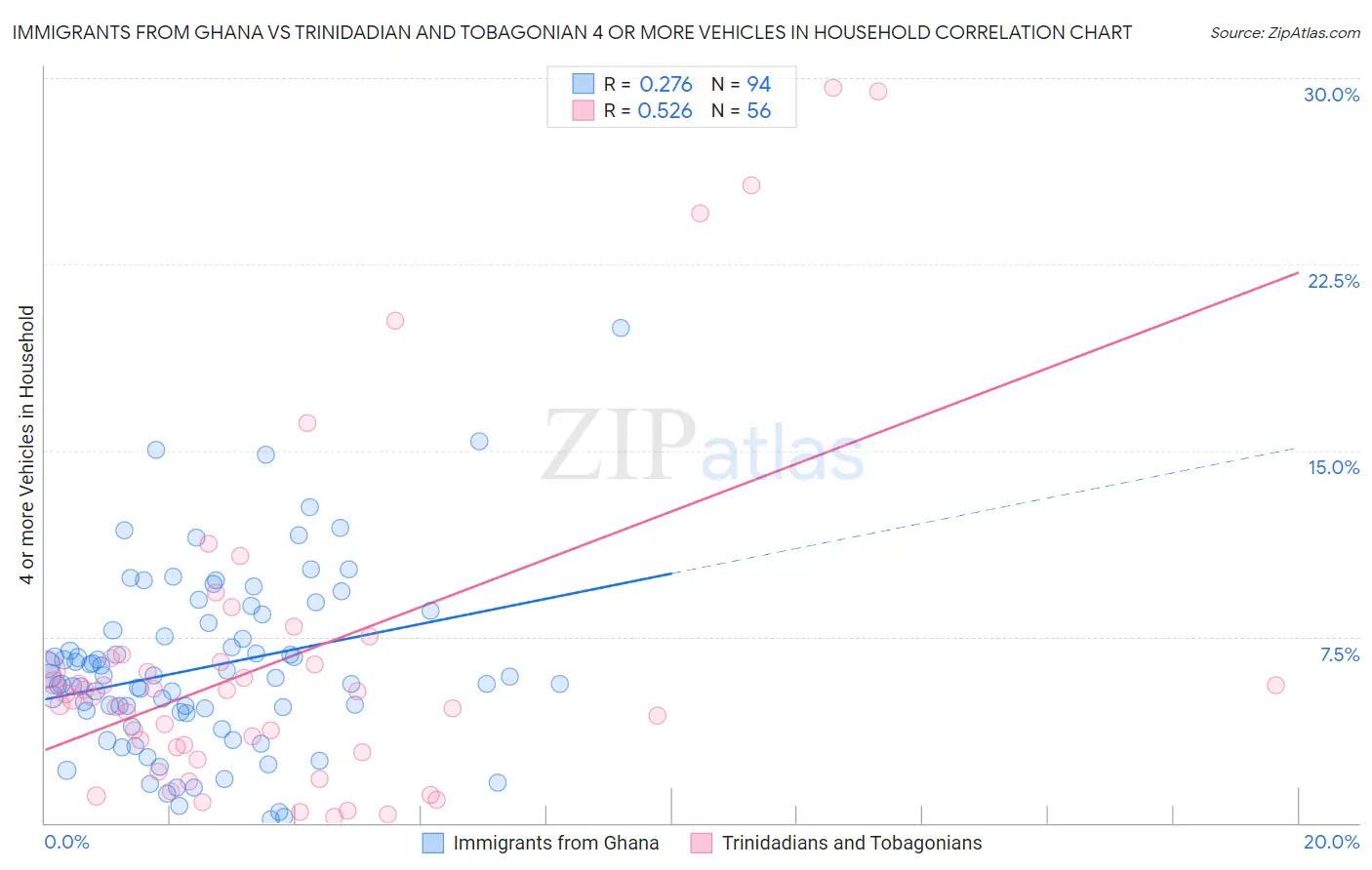 Immigrants from Ghana vs Trinidadian and Tobagonian 4 or more Vehicles in Household