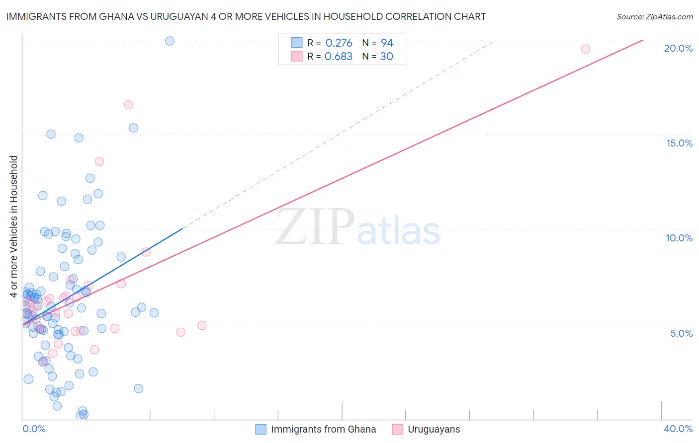 Immigrants from Ghana vs Uruguayan 4 or more Vehicles in Household