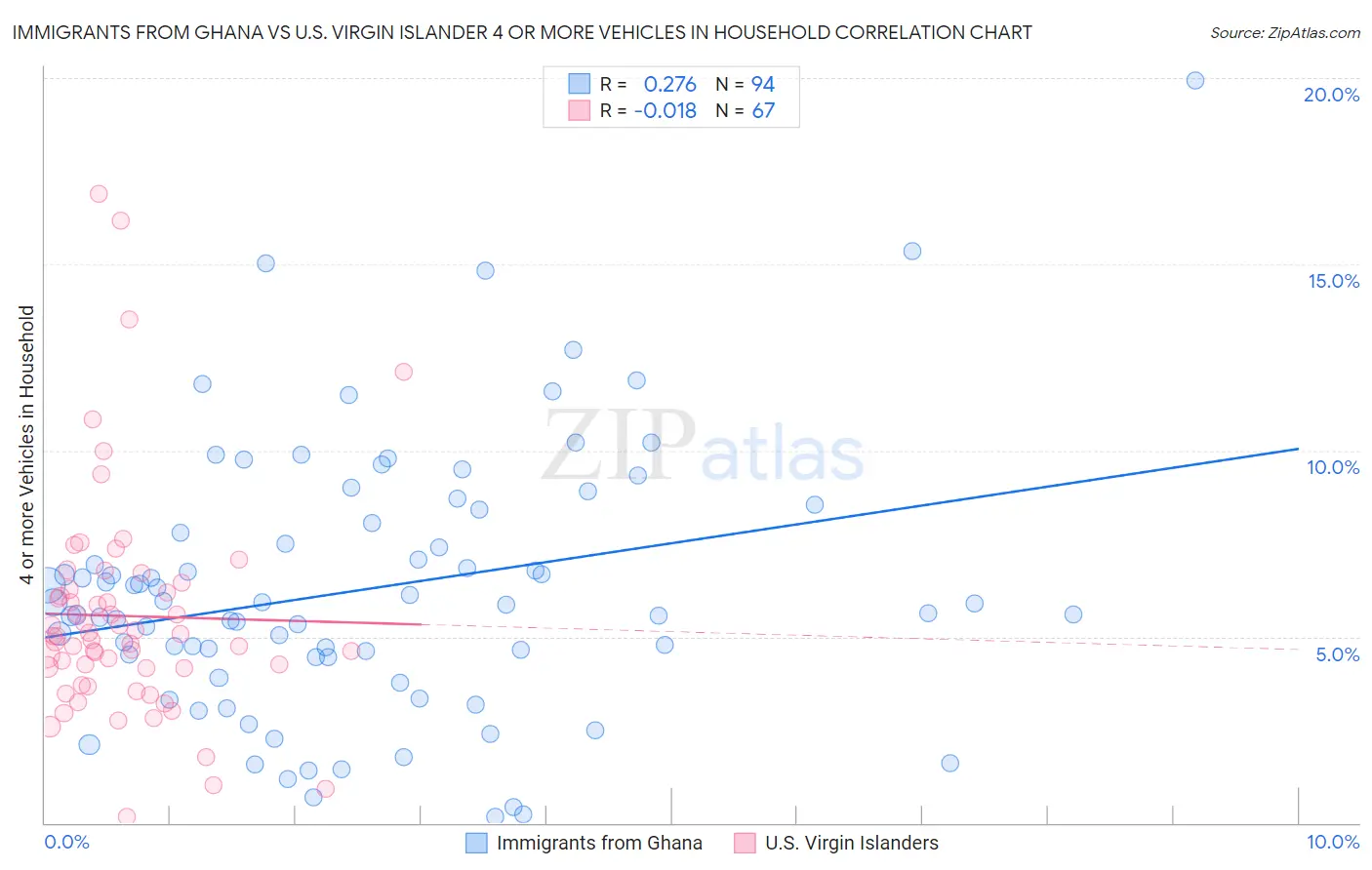 Immigrants from Ghana vs U.S. Virgin Islander 4 or more Vehicles in Household